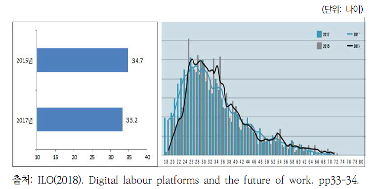 유형별 디지털 플랫폼 노동자들의 평균 연령 비교(2015년-2017년)