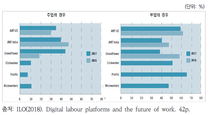 디지털 플랫폼 주･부업 여부 비교(2015년-2017년)