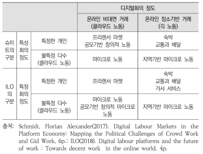 노동의 사회적 관계에 따른 디지털 노동 분류