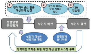 정책개선 조치를 위한 시스템