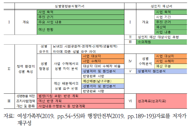 성별영향평가서 및 성인지예산서 항목 비교