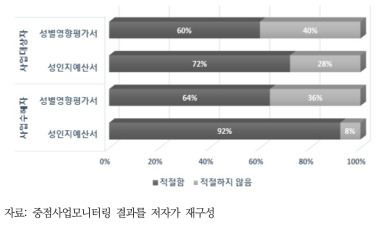 사업대상자 및 사업수혜자 적절성 여부