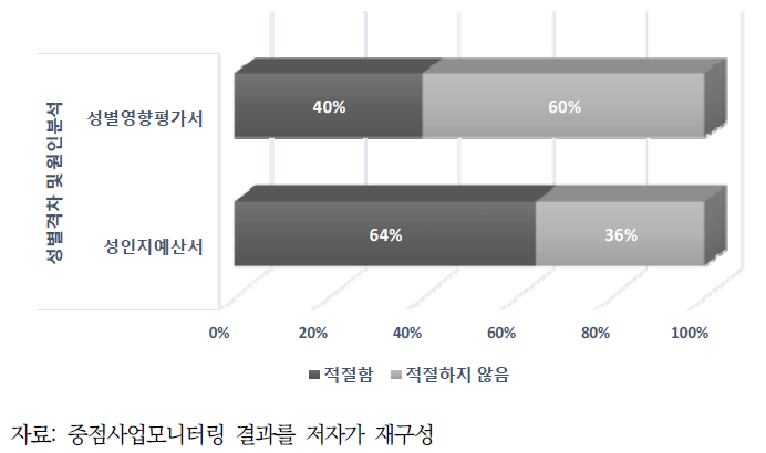 성별격차 및 원인분석 적절성 여부