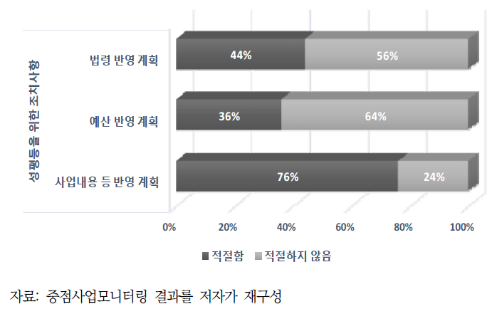 성평등을 위한 조치사항 적절성 여부