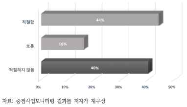 성과목표의 적절성 여부