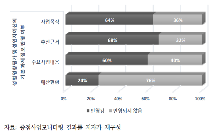 기본 과제 정보의 반영 여부