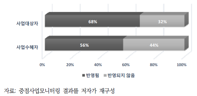 사업대상자 및 사업수혜자 반영 여부