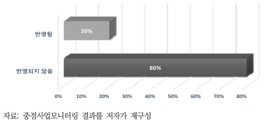 성별격차 및 원인분석 반영 여부