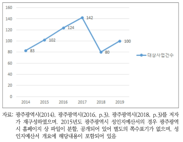 광주광역시 성인지예산서 대상사업 건수 변화(2014~2019)