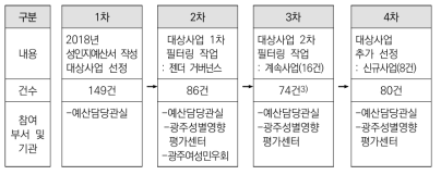 성인지예산서 작성 대상사업 선정 과정(2018년)