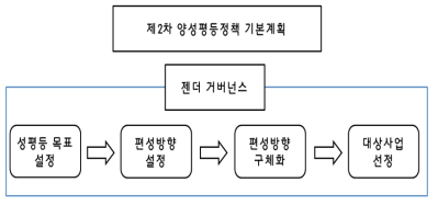 젠더 거버넌스를 활용한 성평등 목표 방향과 절차