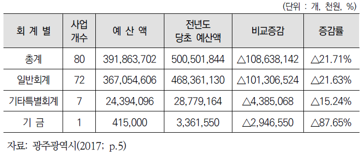 성인지예산의 회계별 총괄표