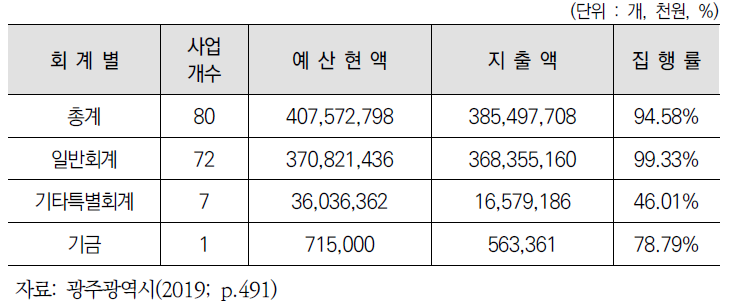 성인지결산의 회계별 총괄표