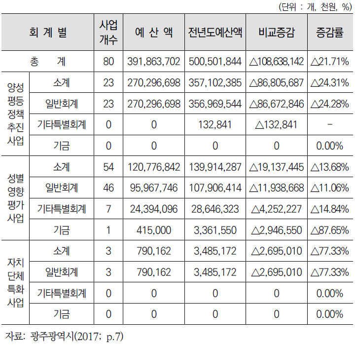 성인지예산의 대상사업별 총괄표