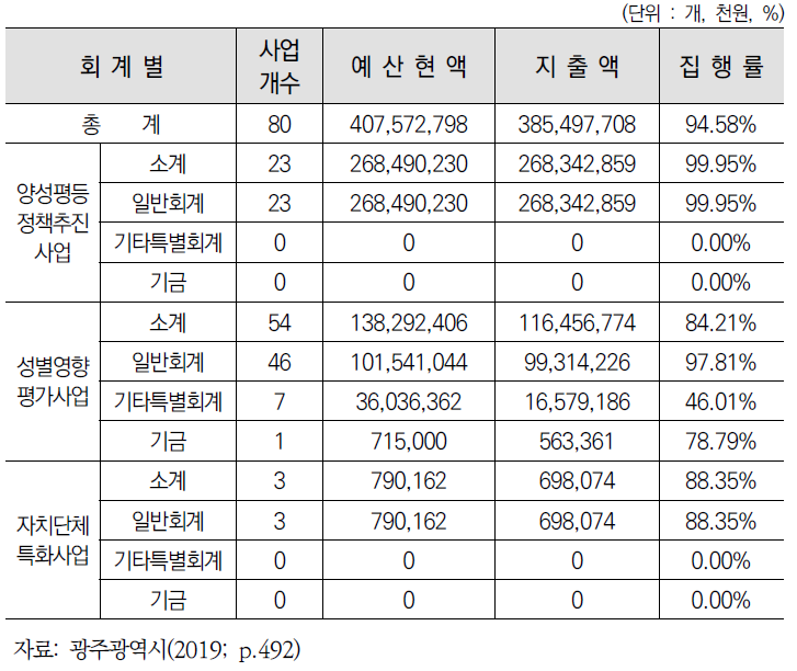 성인지결산의 대상사업별 총괄표