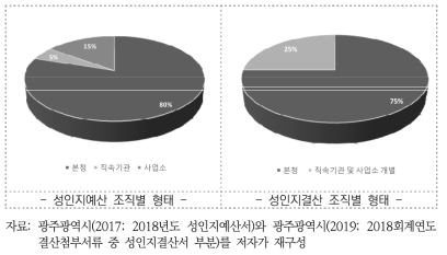 성인지예산 및 성인지결산의 조직별 총괄 형태