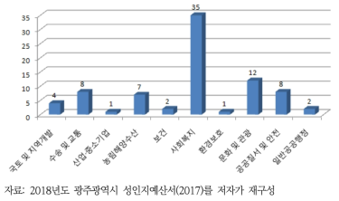 성인지예산의 기능별 총괄 형태(사업 수)