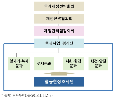 핵심사업평가제도 추진체계도