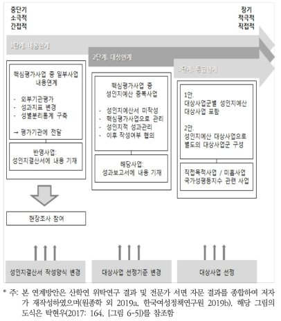 핵심사업평가제도와의 연계방안