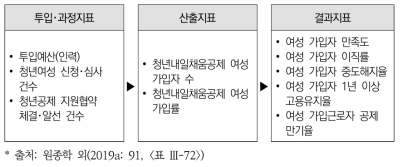 청년내일채움공제 사업의 성인지 성과지표 예시