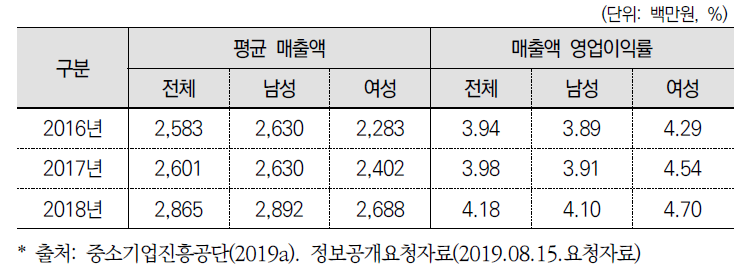 창업기업자금 지원기업의 평균매출액과 매출액영업이익률