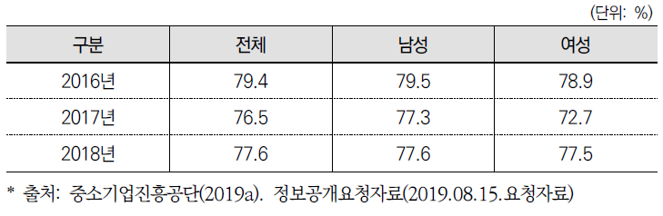 창업기업자금 지원기업의 5년 생존율