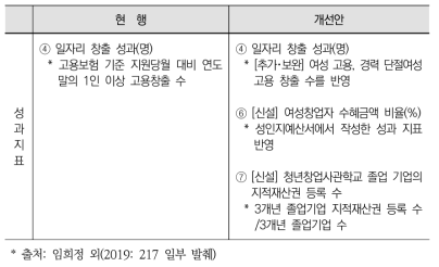 창업기업지원융자사업의 성과지표 개선안