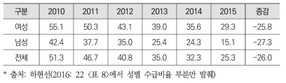 북한이탈주민 성별 생계급여 수급률
