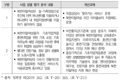 북한이탈주민사회적응지원 수요자 중심 지원 강화