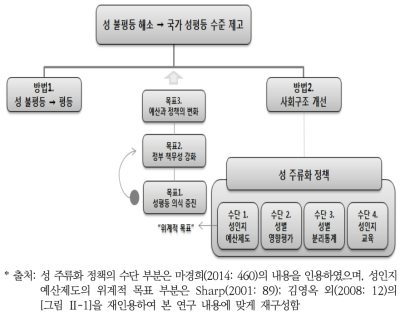 성인지예산제도의 개선방향