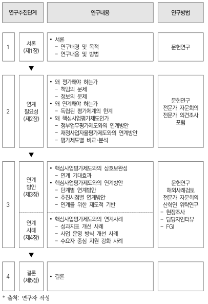 연구추진체계