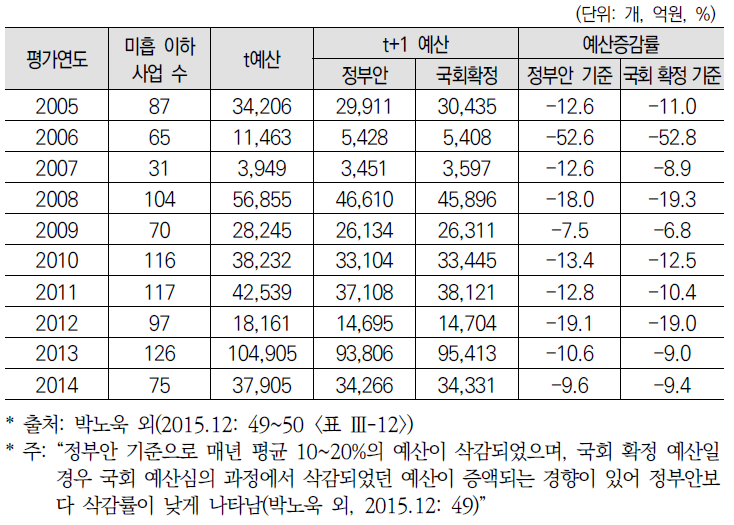 재정사업자율평가 미흡 이하 사업에 대한 예산삭감 현황