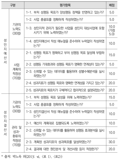 선행연구 평가항목 예시 – 박노욱 외(2013)