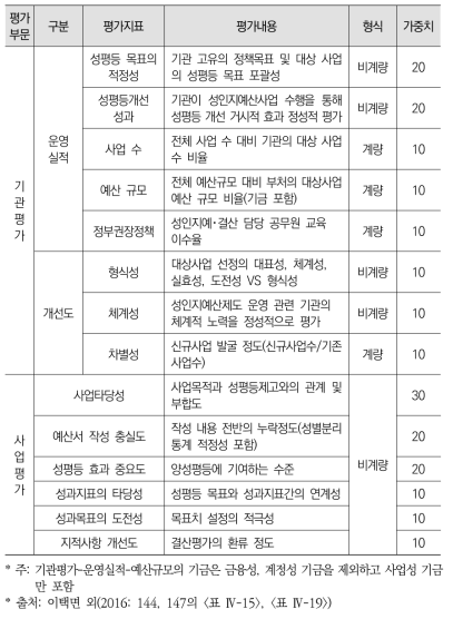 선행연구 평가지표 예시 – 이택면 외(2016)