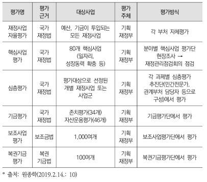 재정사업 관련 주요 평가제도