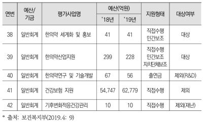 보건복지부 재정사업자율평가 대상 리스트 예시