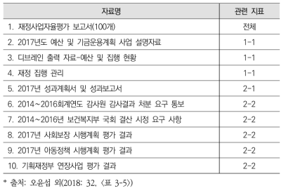 보건복지부 재정사업자율평가 평가자료 및 근거자료