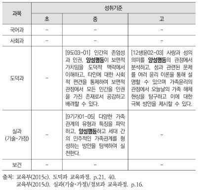 성평등이 직접적으로 명시된 교과 성취기준