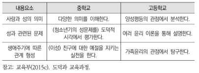 도덕과 내 성평등 관련 내용 학교급별 계열성 분석