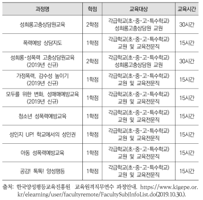 한국양성평등교육진흥원의 교원 대상 원격연수 과정(’19년 기준)