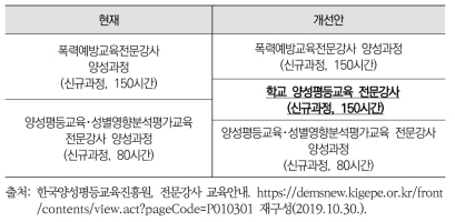 한국양성평등교육진흥원 전문강사교육 자격 개편(안)