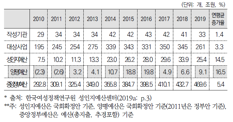 연도별 성인지예산 현황(2010년~2019년)