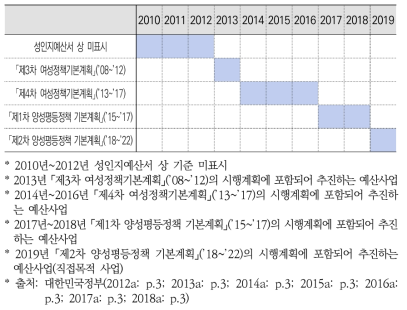 양성평등(직접목적)예산 기준의 변화(2010년~2019년)
