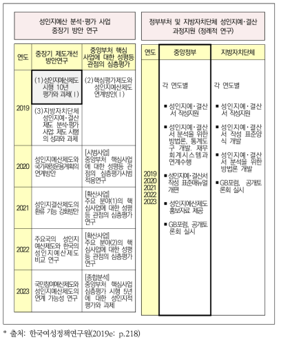 한국여성정책연구원 중기재정운영계획(2019-2023년) 중 성인지예산 분석･평가사업 중장기 방안 연구(안)