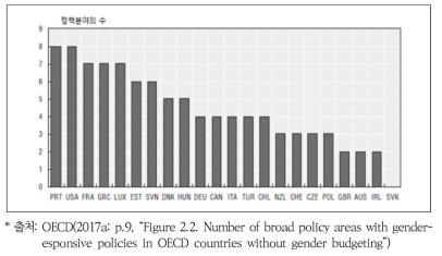 성인지예산제도가 도입되지 않은 OECD회원국에서의 성인지정책 분야 수