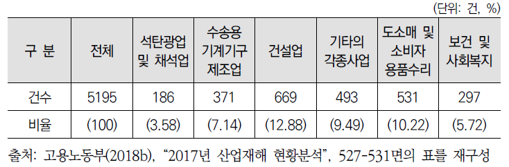 주요 세부업종별 근골격계 요양질환 산재통계