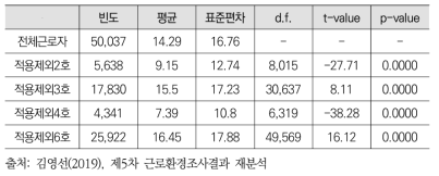 피로한 자세 노출 시간