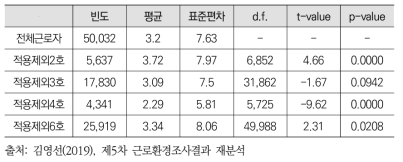 사람이동 노출 시간