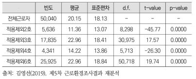 계속 서 있음 노출 시간