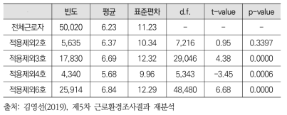 화가 난 고객 노출 시간